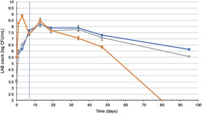 Microorganisms in Whole Botanical Fermented Foods Survive Processing and Simulated Digestion to Affect Gut Microbiota Composition